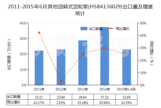 2011-2015年6月其他回轉(zhuǎn)式齒輪泵(HS84136029)出口量及增速統(tǒng)計(jì)